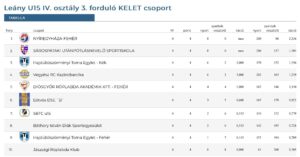 Read more about the article A lányok u15 korosztályos csapata is megkezdte szereplését a bajnokságban